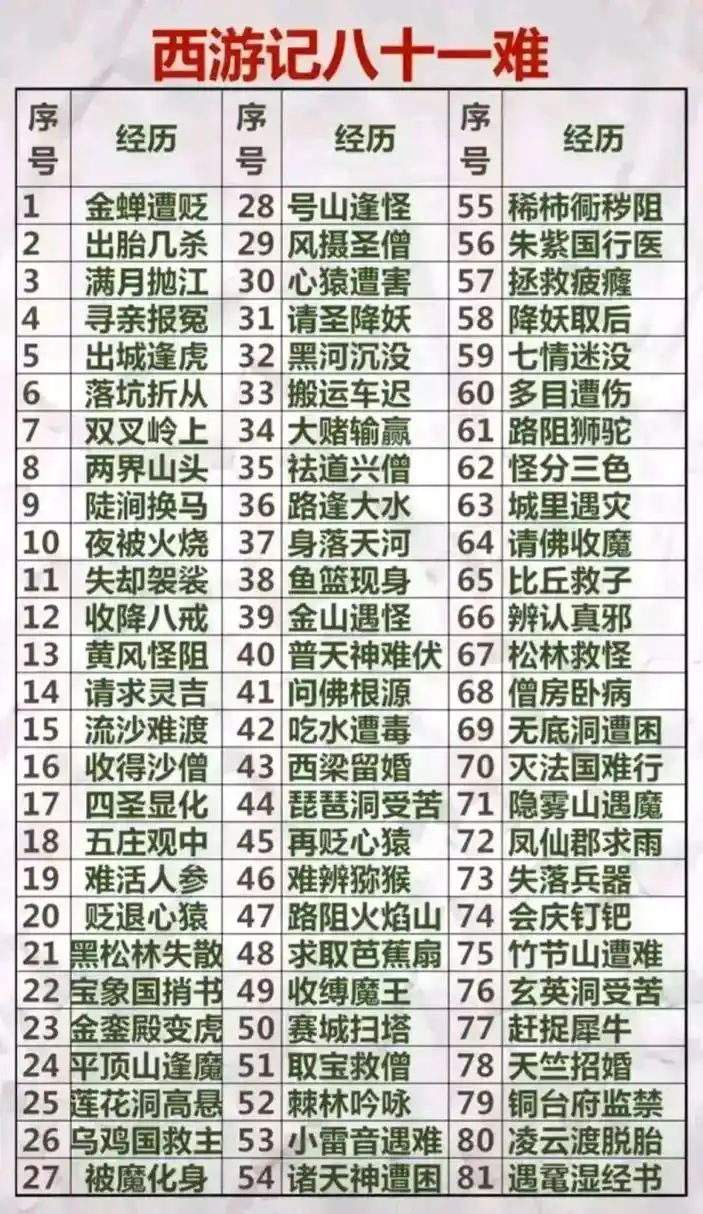 《西游记》九九八十一难一览表