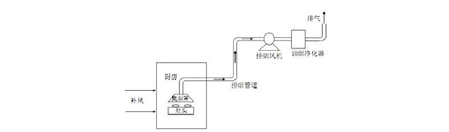 厨房排烟系统设计精品