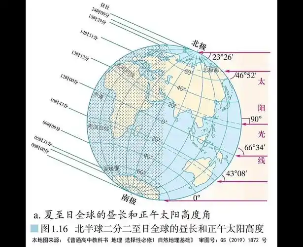 二分二至太阳高度和昼夜长短图