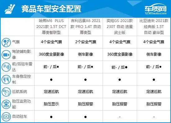 竞品车型配置参数对比:配置表现略胜一筹作为入门级suv,2021款哈弗m6