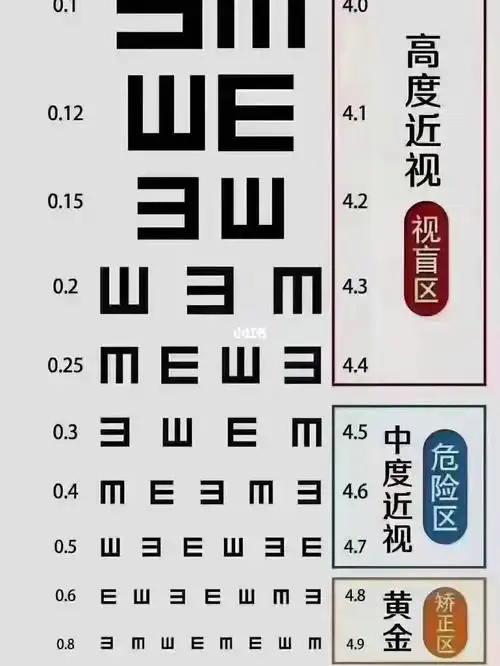 屈光度与裸眼视力的关系