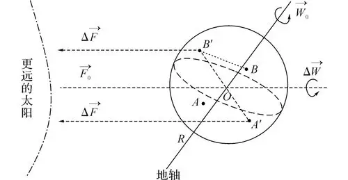 平衡效应对地轴的重建作用