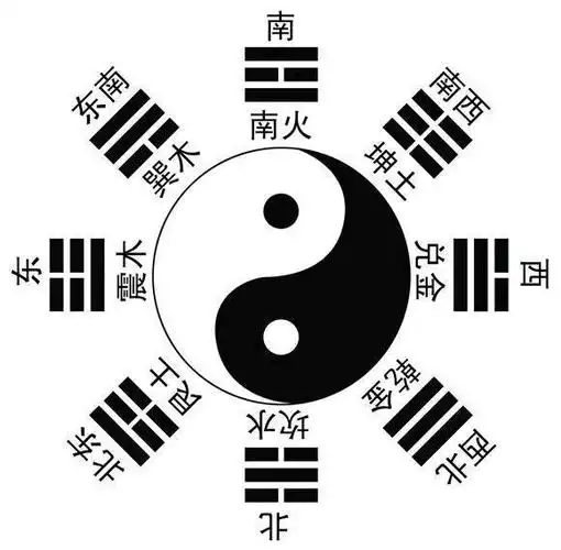 后天八卦图