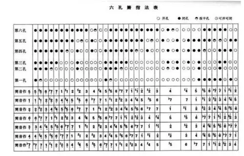 请问六孔洞箫如何吹《梅花三弄》?吹不出来mp3中的效果.