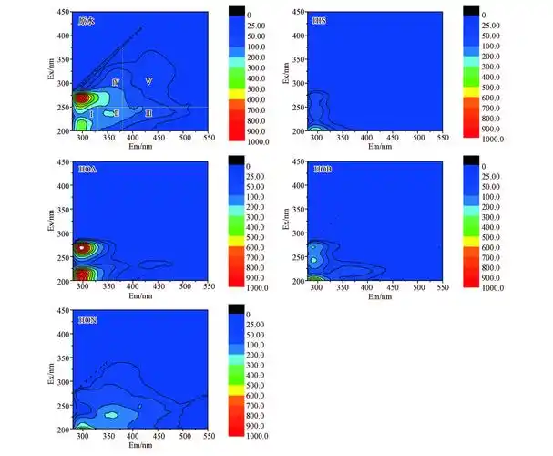焦化废水中不同极性组分的光谱分析及可生物降解特性