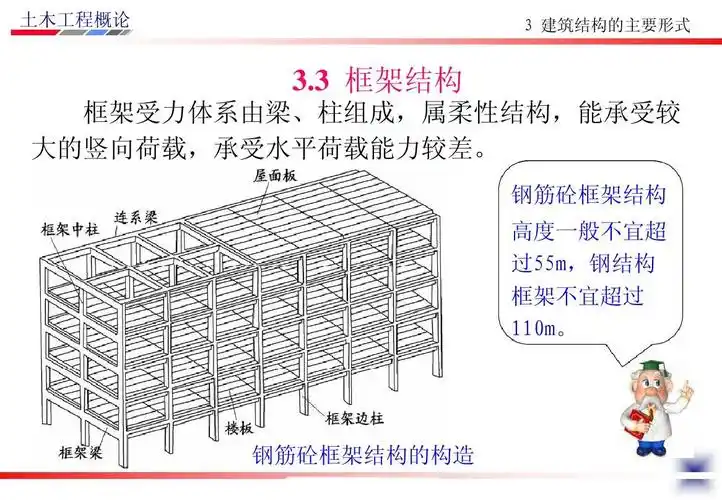 3 框架结构 框架受力体系由梁,柱组成,属柔性结构,能承受较 大的竖向