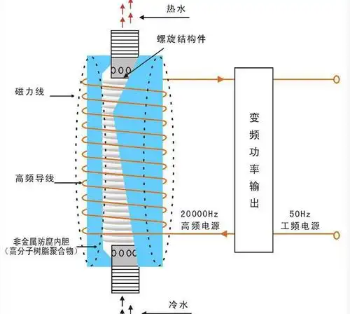 电锅炉的加热方式主要与加热管有关系,常见的电加热管主要有电阻加热