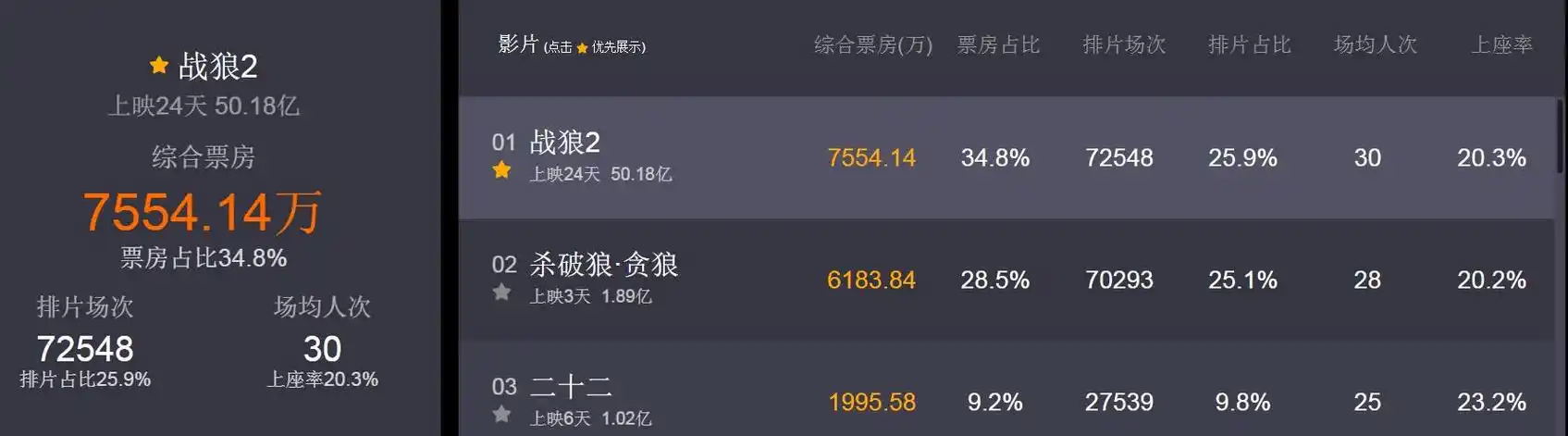 战狼2电影票房破7亿(战狼2票房破50亿)(2)