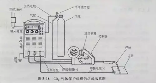 二氧化碳气体保护焊的基本知识和技术要求