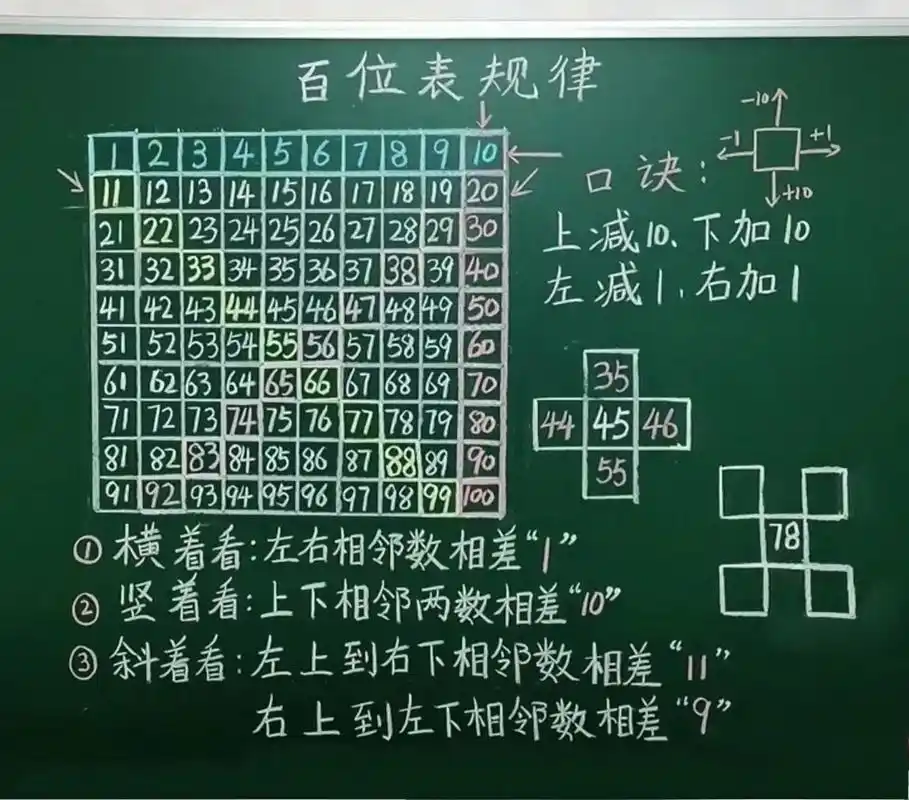 一年级数学下册‖百位表规律总结