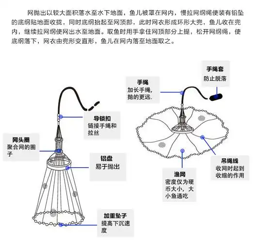 渔网撒网美式抛网飞盘手抛网手撒鱼网捕鱼自动易抛网旋网厂家直销