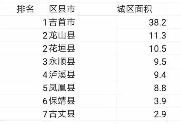 最新湘西8县市城区面积排名和人口快看你家乡第几