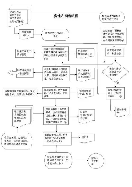 房地产销售流程图.doc 1页