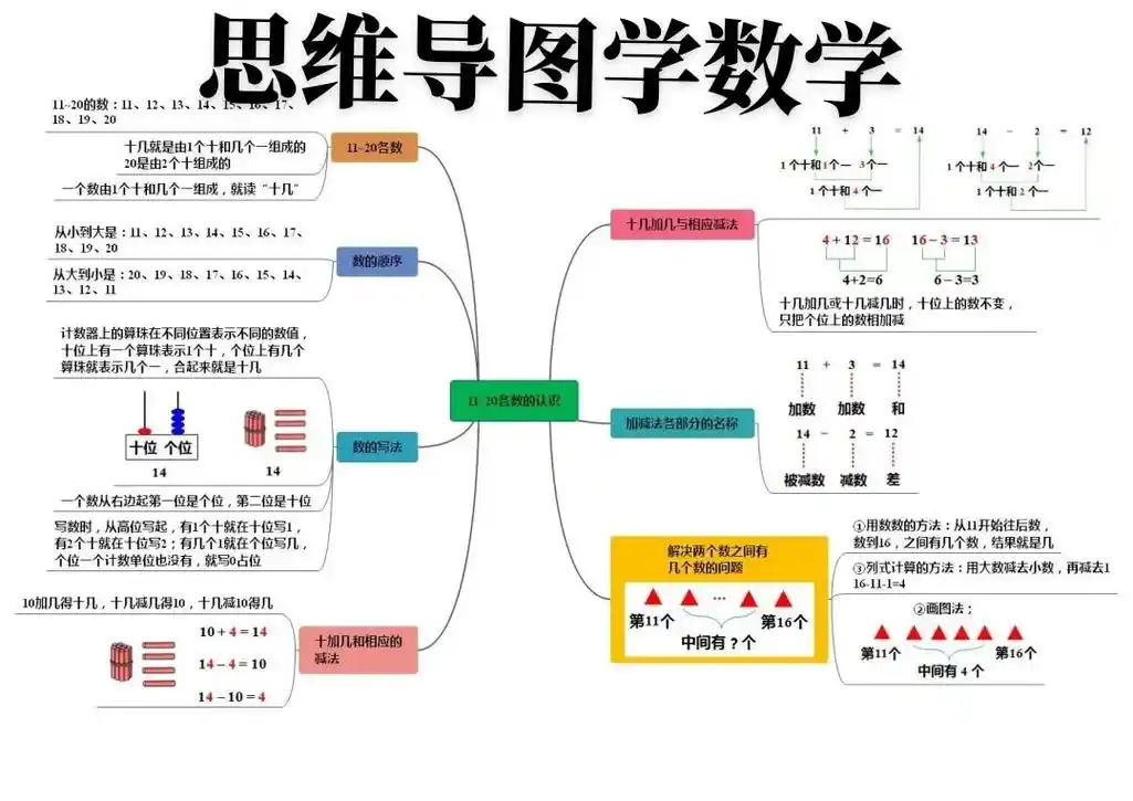 期末考试马上就要到了,思维导图结构清 - 抖音
