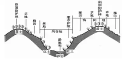 读某地水土流失治理示意图.回答下列问题.
