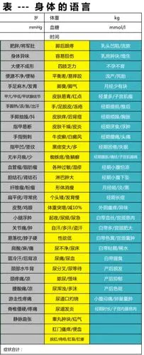 健康症状 自检表---身体的语言