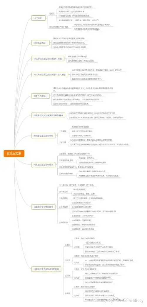 高中历史思维导图英国君主立宪制