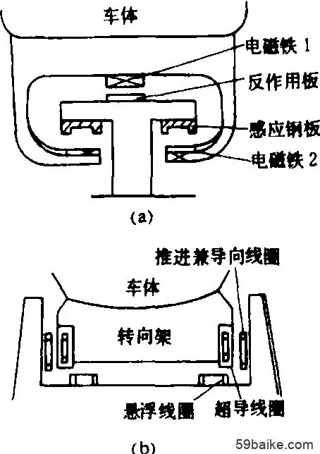 图2 磁浮列车原理图(a)常导吸引型; (b)超导排斥型超导排斥型磁浮铁路