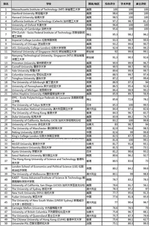 2019年qs世界大学综合排名(前500名)