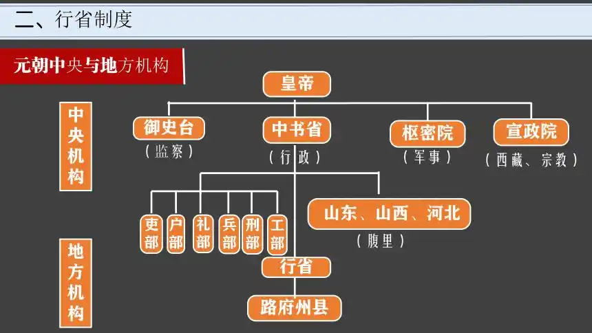 第12课元朝的统治课件23张ppt视频
