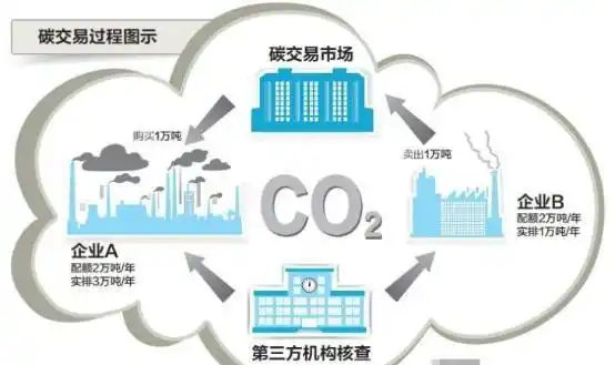 碳交易是什么意思?碳交易基本原理是?-碳排放资讯网