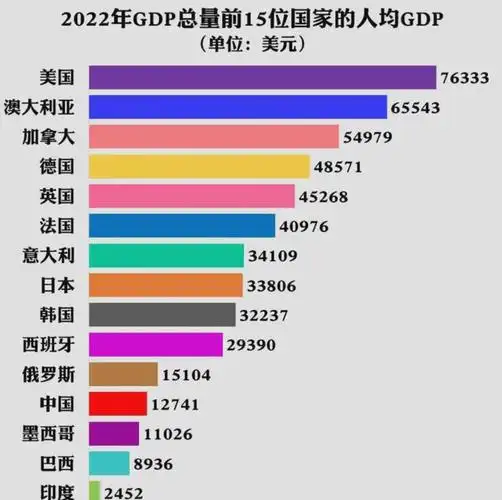 2020-2022全球gdp前15强,前四稳如磐石,俄罗斯突进前8韩国急跌_经济