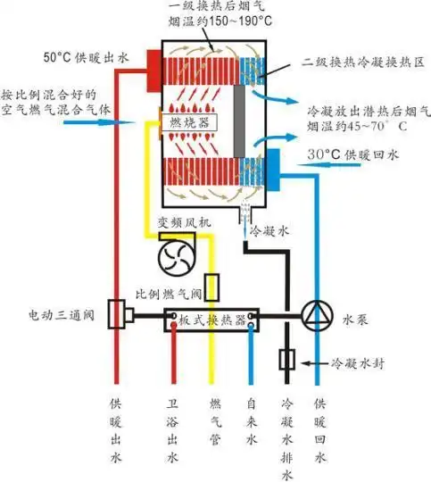天然气热水锅炉是怎么燃烧的?
