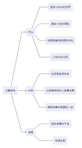 《如何写出"抓人"的故事》:手握蓝图,构思一个又一个情节
