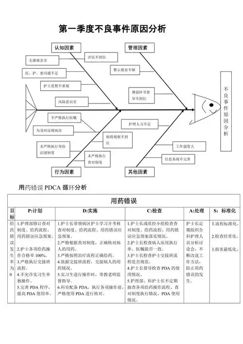 不良事件鱼骨图分析