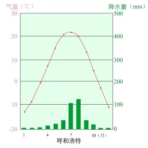 内蒙古全年气温曲线图