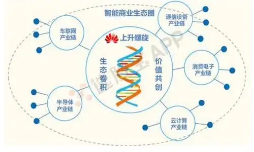 华为生态产业链