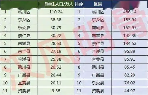 抚州11区县人口一览临川区110万金溪县25万