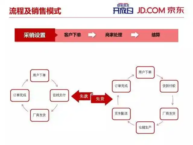 【ppt】最全京东供应链信息