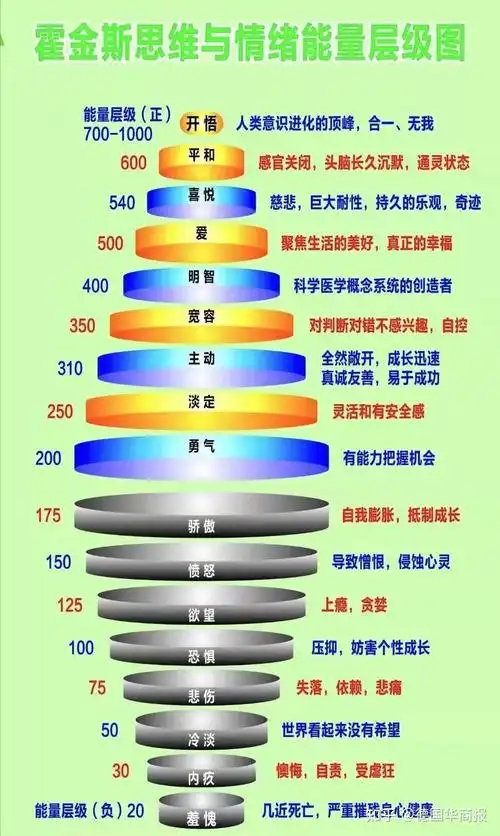 心灵成长是科学,是以能量学,语言神经学,细胞记忆学等最前沿的生命