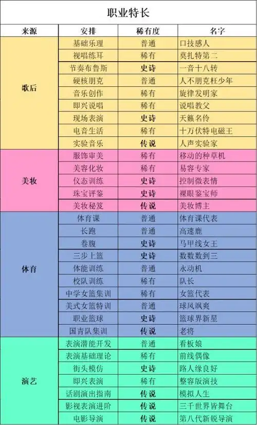 中国式家长女儿版本专属特长是什么 常规特长职业特长介绍