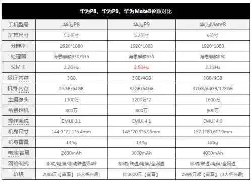 华为p8,华为p9,华为mate8参数对比