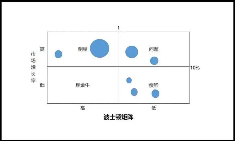 波士顿矩阵分析方法