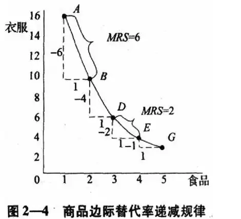 从a到b,消费者愿意放弃6个单位衣服以获得额外1个单位食品,边际替代率