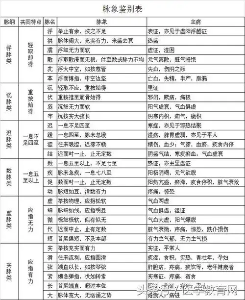 中医6类脉象鉴别表,脉象,主病一目了然!