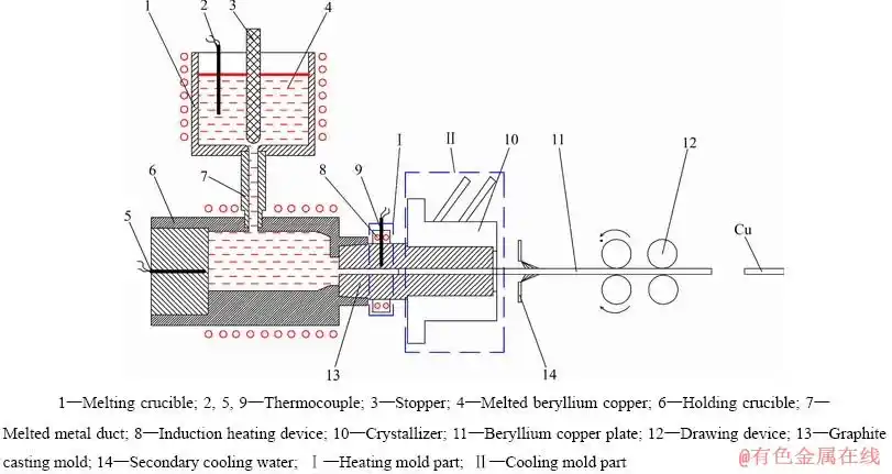 制备参数对hccm水平连铸cu-0.36be-0.