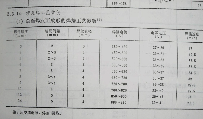 电弧焊工艺 常用符号 焊接检验 埋弧焊焊接工艺参数 量