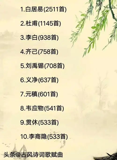 唐朝写诗最多的100位诗人,白居易高居榜首第一,没想到写了2500多首诗