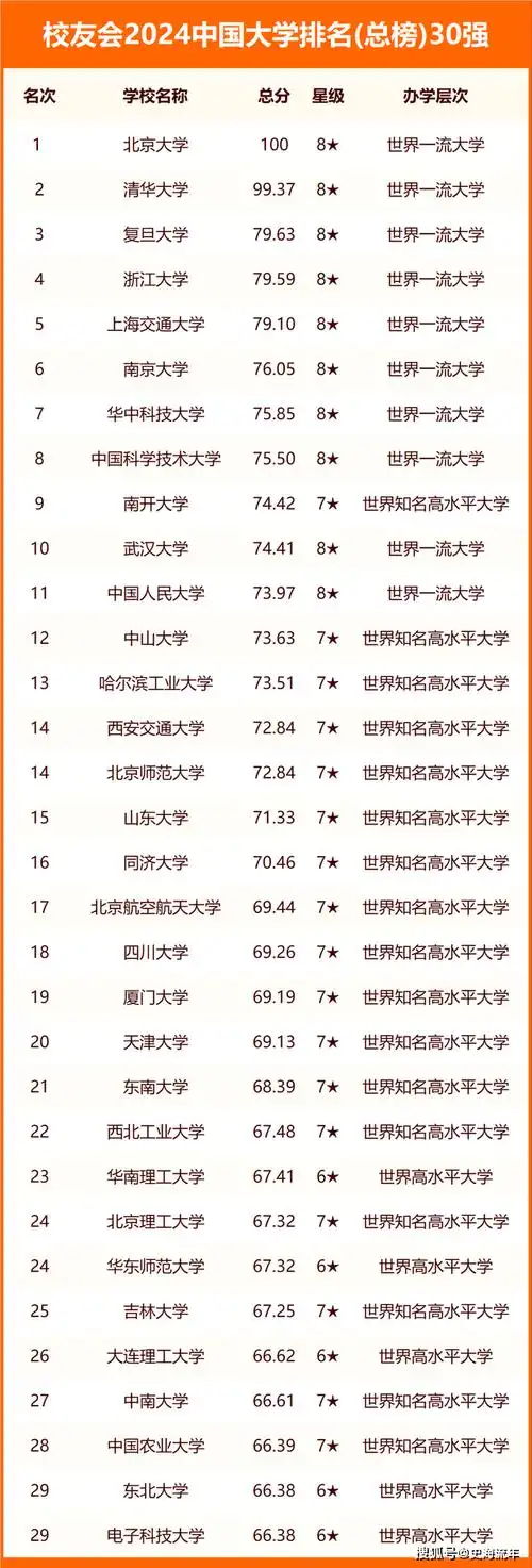 2024中国世界一流大学排名出炉!武汉双雄冲进前10,南开第9