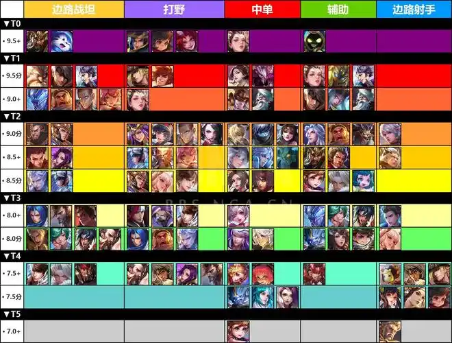 王者荣耀最新排位赛梯队排名报告3月27日