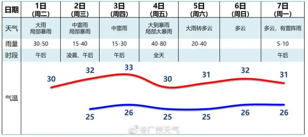 天气预报15天查广州_(广州最近天气预报15天查)