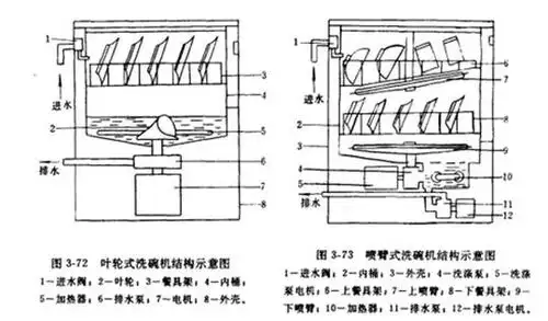 洗碗机的基本结构和工作原理
