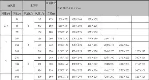 风管尺寸选用