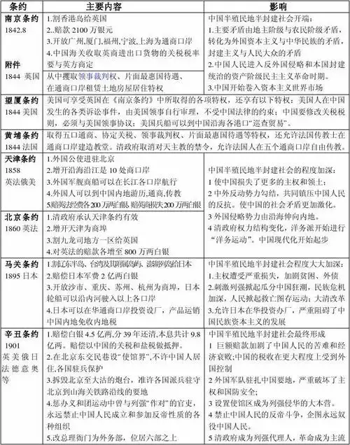 中国近代不平等条约汇编表格