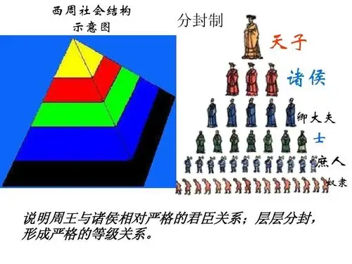 周朝分封制