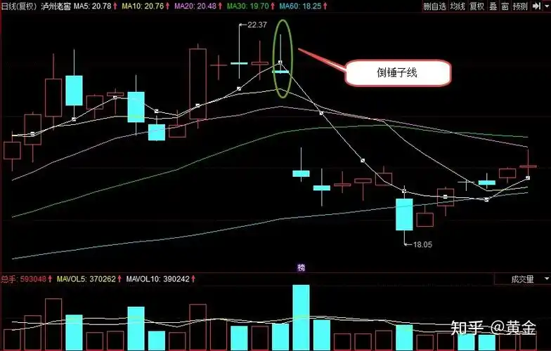 单k线解析之倒锤子线 - 知乎